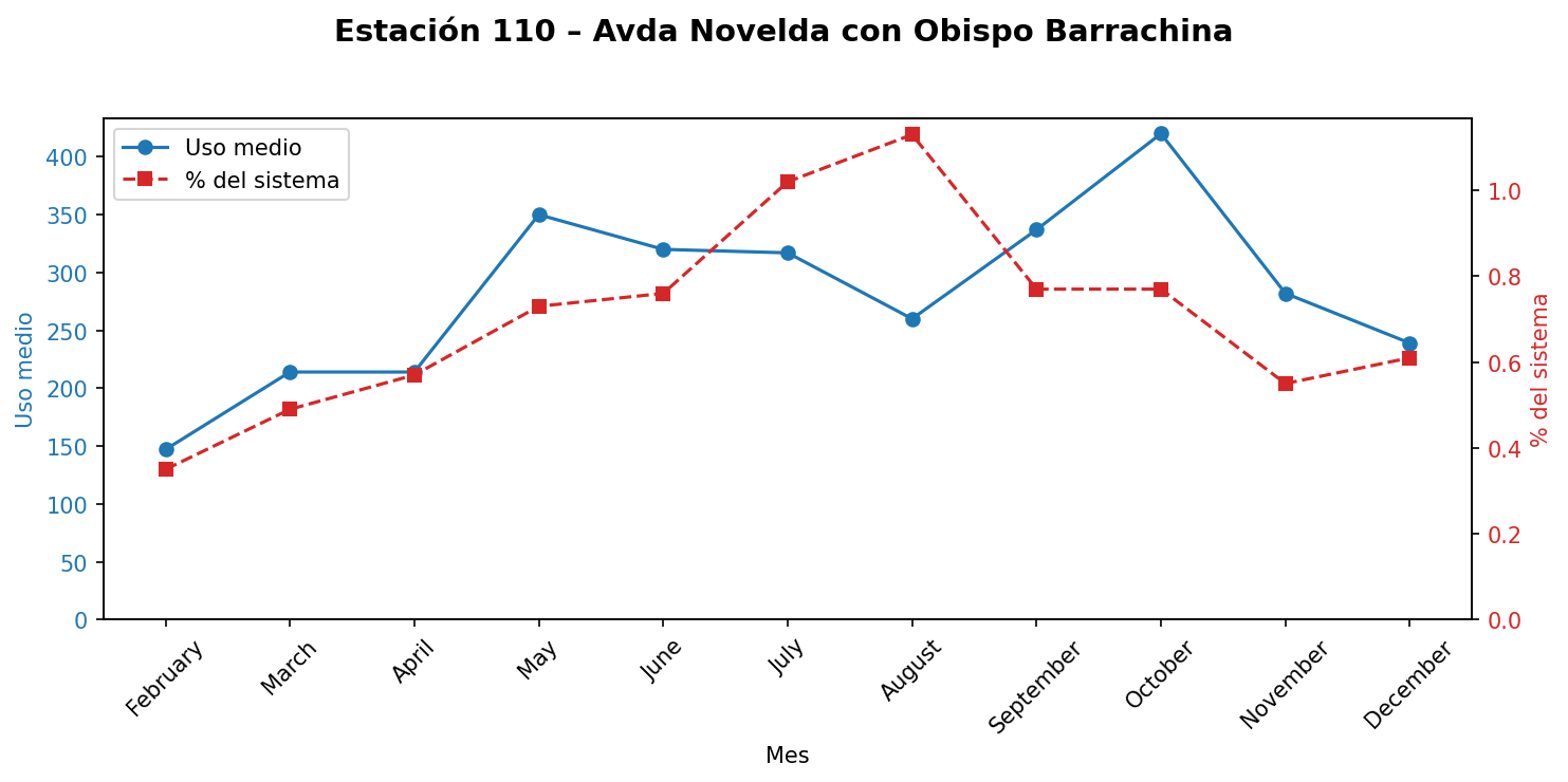 Estación 110 – Avda Novelda con Obispo Barrachina